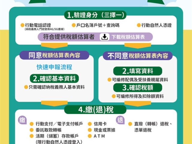 台灣新聞通訊社-台灣報稅系統有多強？主播實測大讚「簡直神蹟」　眾人挺
