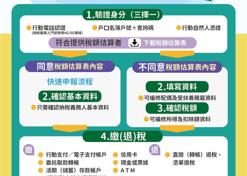 台灣新聞通訊社-台灣報稅系統有多強？主播實測大讚「簡直神蹟」　眾人挺