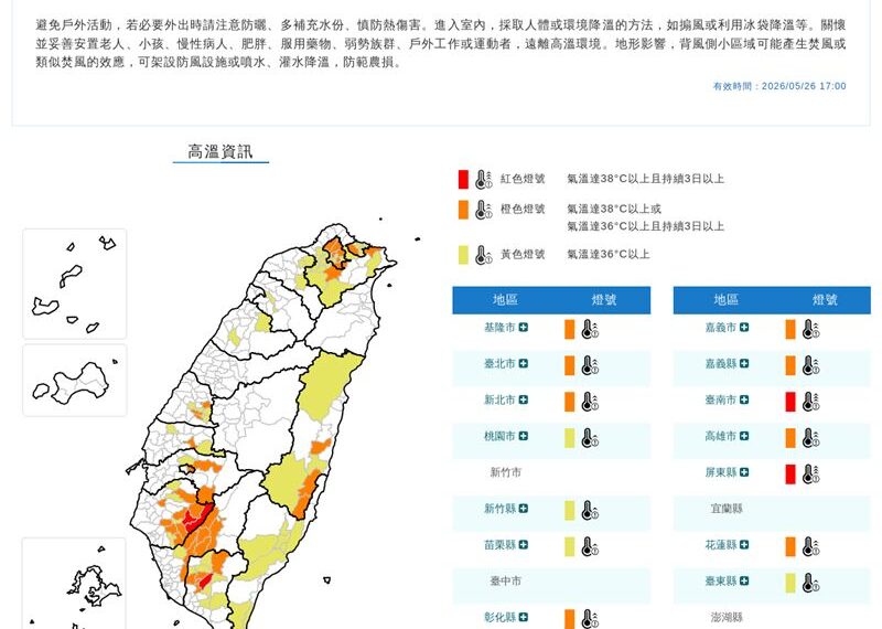 台灣新聞通訊社-快訊/15縣市高溫警戒!5縣市飆破38度 台東縣防焚風