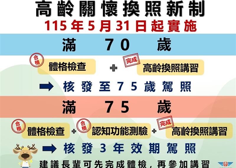 台灣新聞通訊社-逾期照開罰3600元！高齡換照新制「下修至70歲」這天開始注意通知單