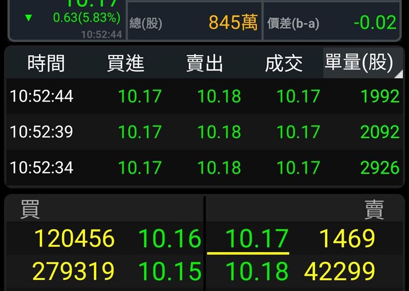 台灣新聞通訊社-進場00403A慘變大韭菜？掛牌天量後跳水重挫　今重摔6%：全部套牢