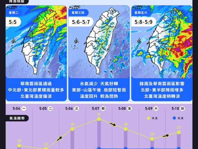 台灣新聞通訊社-下波鋒面要來了！92W最快這天成颱　「預估路徑」曝光