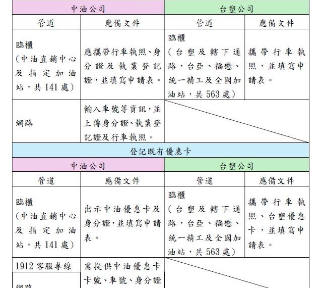 台灣新聞通訊社-發錢了！小黃司機爽領加油補助　每車最高6000元「5/13起可提前登記」