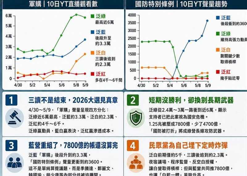 台灣新聞通訊社-立院通過7800億軍購條例 一張圖看2026選舉關鍵分水嶺