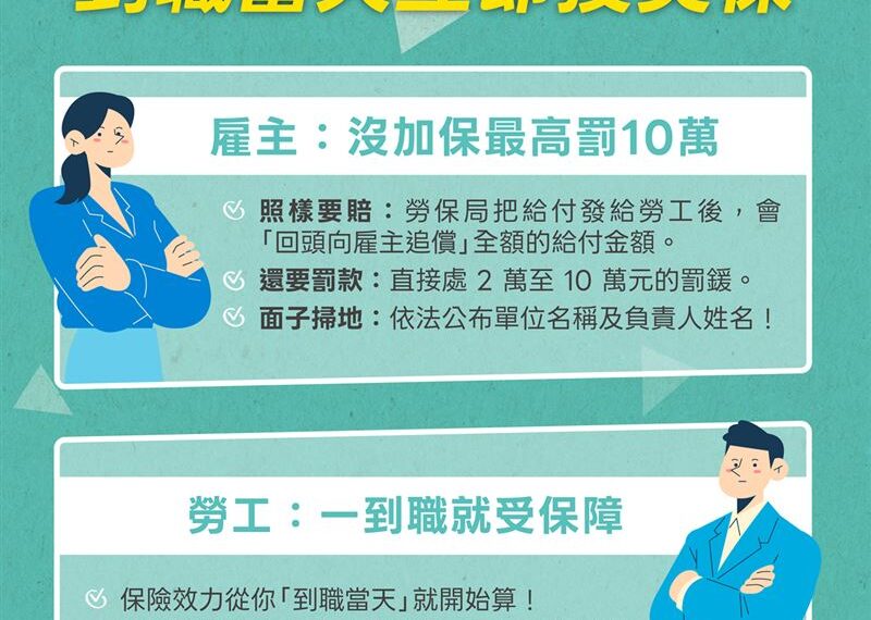 台灣新聞通訊社-很多人犯!職場「未做1事」最重罰10萬 政府全台追償逾4.3億