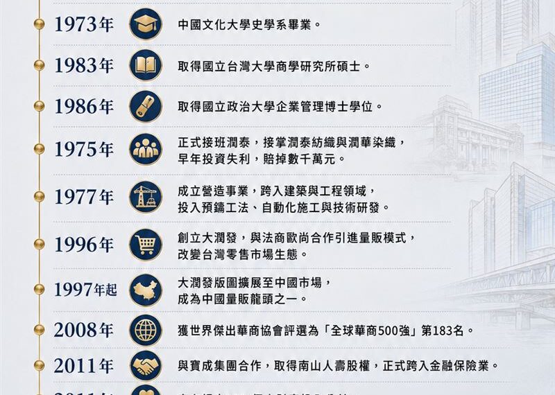 台灣新聞通訊社-感化院少年打造千億帝國!從壞囝仔到「亞洲慈善英雄」 尹衍樑傳奇一生