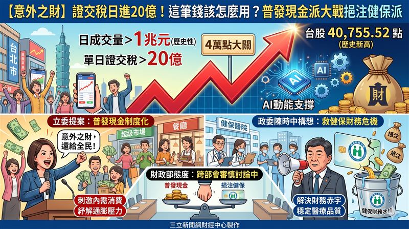 台灣新聞通訊社-證交稅日進20億！這筆錢該怎麼用？「普發現金」派大戰「挹注健保」派