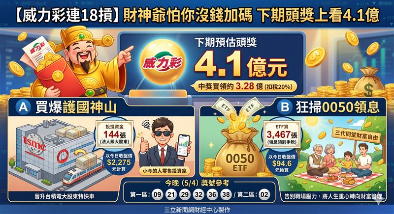 台灣新聞通訊社-快訊／威力彩連18摃！財神怕你沒錢加碼　下期4.1億買爆台積電