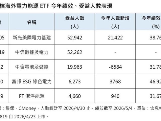 台灣新聞通訊社-AI投資邏輯大翻盤！電力指數今年飆38%　投資新解答是它