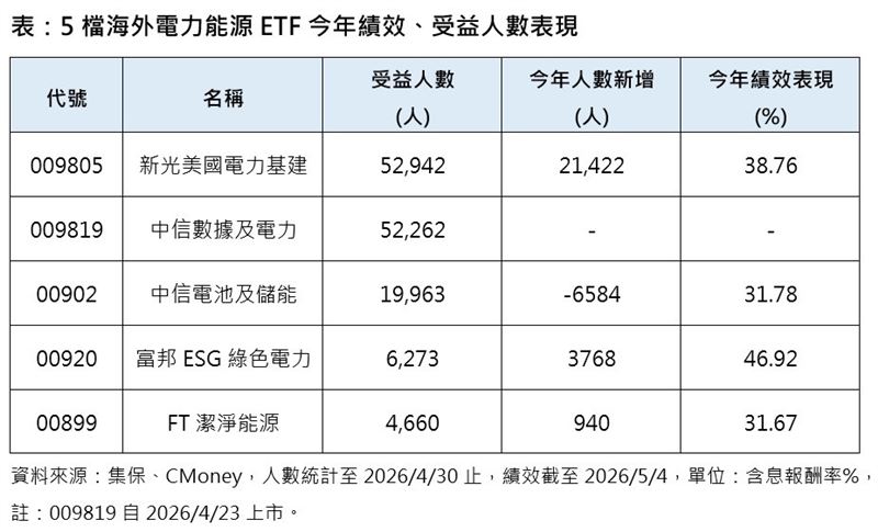 台灣新聞通訊社-AI投資邏輯大翻盤！電力指數今年飆38%　投資新解答是它