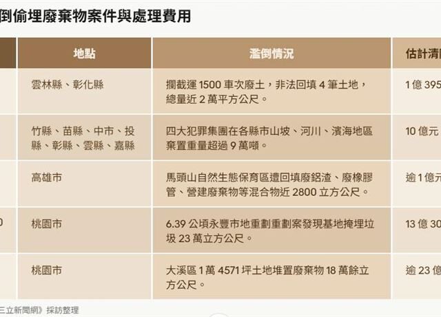 台灣新聞通訊社-獨／中捷藍線恐變錢坑？　專家揭密廢棄物清運費動輒數億元