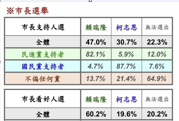 台灣新聞通訊社-最新民調／高雄市長選戰支持度　賴瑞隆47%、柯志恩30.7%