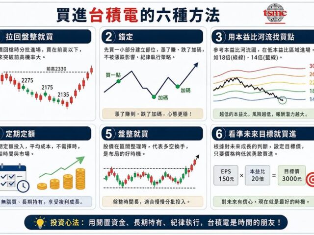 台灣新聞通訊社-台積電狂飆不敢上車？達人親授「6大進場神招」　買賣實戰全公開