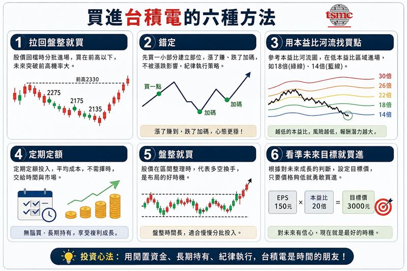 台灣新聞通訊社-台積電狂飆不敢上車？達人親授「6大進場神招」　買賣實戰全公開