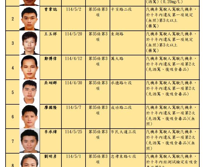 台灣新聞通訊社-北市酒毒駕、拒測「累犯高清照」曝!30張臉+姓名全公開…他罰27萬最扯