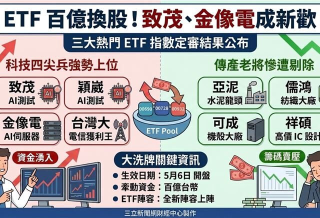 台灣新聞通訊社-快訊／ETF百億換股！致茂、金像電成新歡　「他們」慘被踢出朋友圈