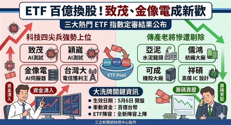 台灣新聞通訊社-快訊／ETF百億換股！致茂、金像電成新歡　「他們」慘被踢出朋友圈