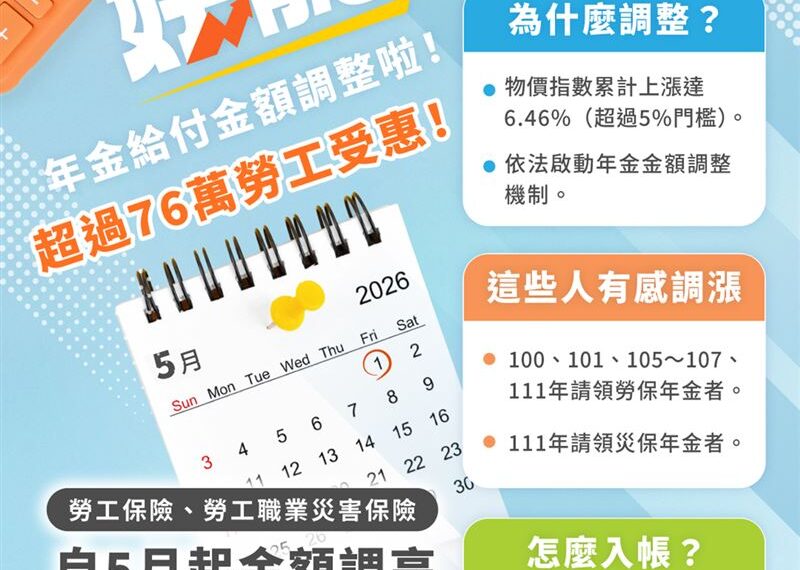台灣新聞通訊社-政府加碼！6類人勞保年金「平均每月多領逾1200元」