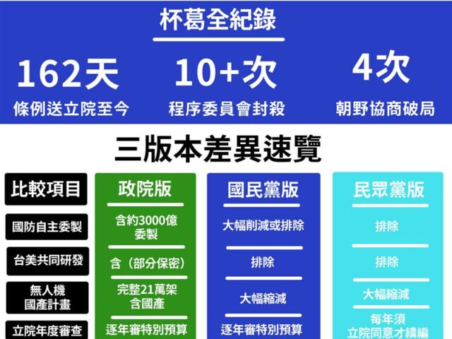 台灣新聞通訊社-聯手強渡7800億軍購　綠委一張表曝「藍白賣台全紀錄」