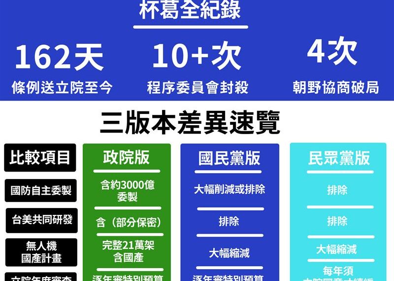 台灣新聞通訊社-聯手強渡7800億軍購 綠委一張表曝「藍白賣台全紀錄」