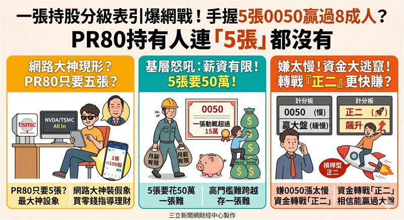 台灣新聞通訊社-說話變大聲！手握5張0050富過8成人　網曝：改買「他」賺更快