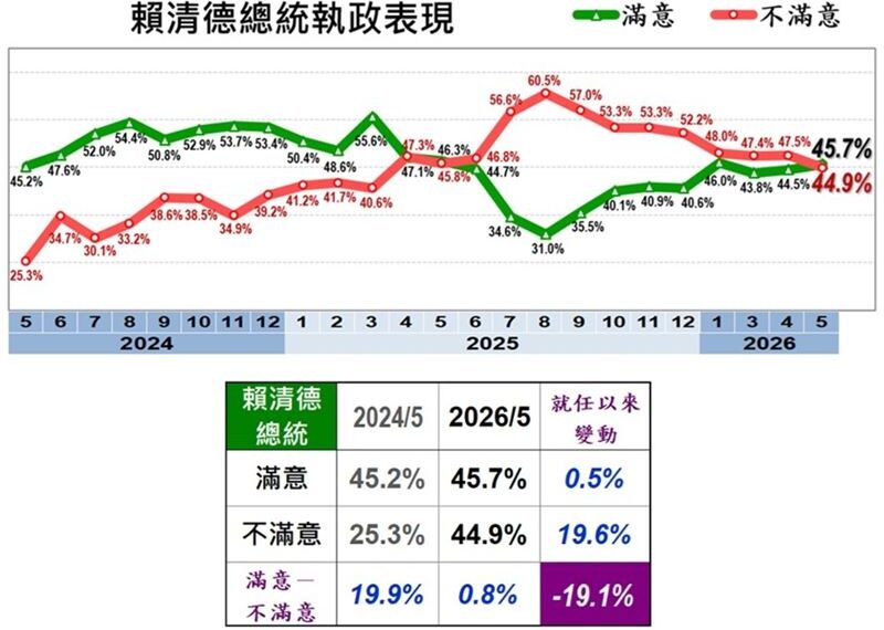 台灣新聞通訊社-賴清德民調「黃金交叉」!滿意度成功逆轉 黃暐瀚喊:回到大罷免前狀態