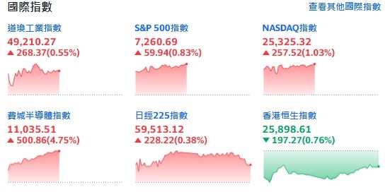 台灣新聞通訊社-快訊／美軍護航成功！四指齊漲　費半飆500點、英特爾噴13%