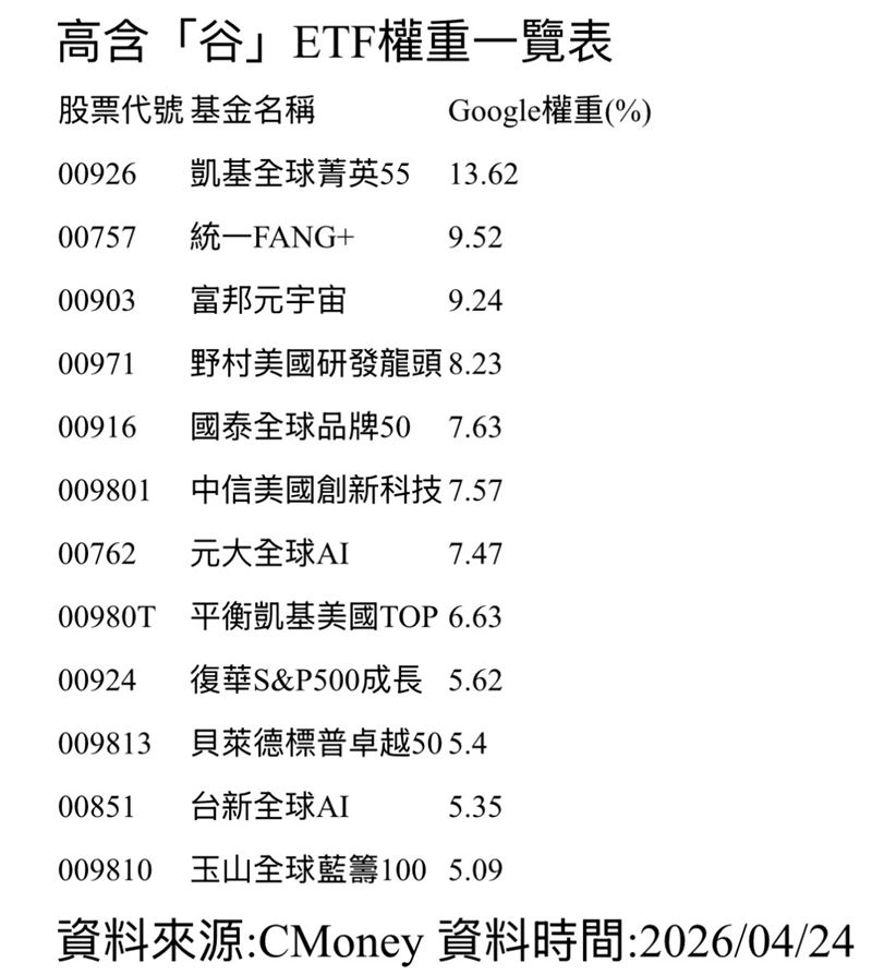 台灣新聞通訊社-AI紅利誰吃最多？Google被點名最強　它們含「谷」量高已經卡位