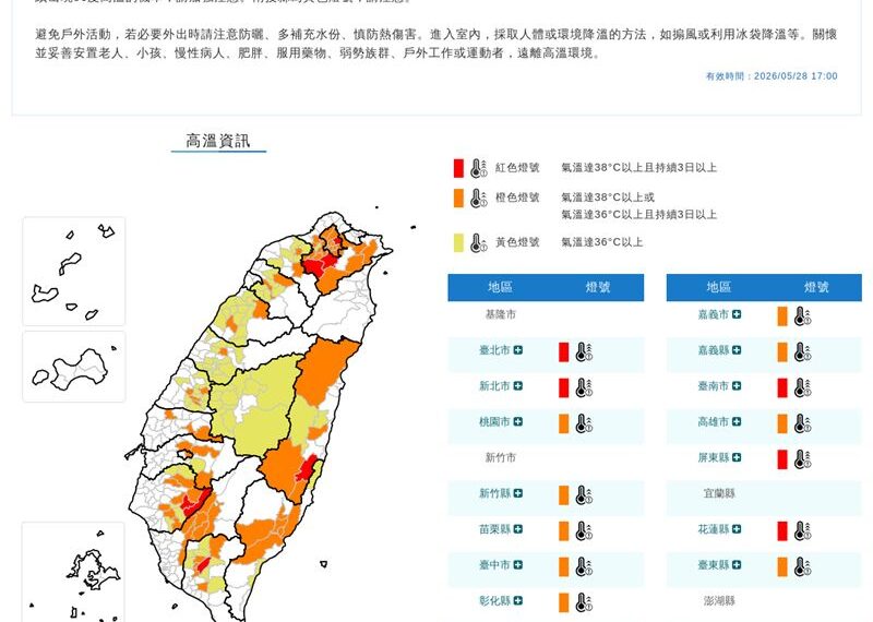 台灣新聞通訊社-快訊／「16縣市」高溫警示　1地熱飆39.4度