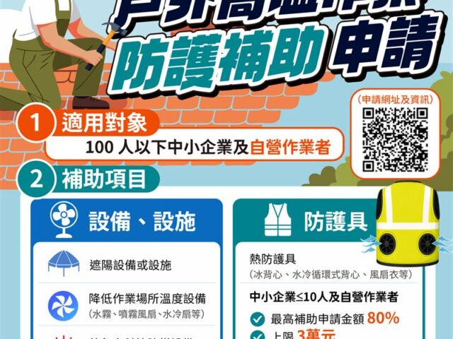 台灣新聞通訊社-勞動部發錢了！「最高補助20萬」資格曝　申請期限、方式一次看