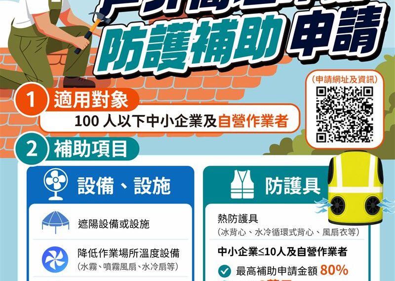 台灣新聞通訊社-勞動部發錢了！「最高補助20萬」資格曝　申請期限、方式一次看