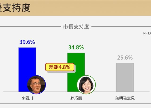 台灣新聞通訊社-新北民調大震盪！黃暐瀚直言「新北市+這3縣市」：藍綠未定熱區