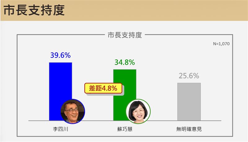 台灣新聞通訊社-新北民調大震盪！黃暐瀚直言「新北市+這3縣市」：藍綠未定熱區