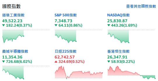 台灣新聞通訊社-快訊/通膨+中東戰雲!費半重挫6% 美光、英特爾齊跌9%