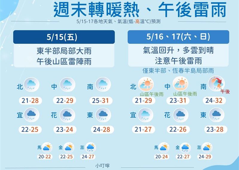 台灣新聞通訊社-明雨勢最強！半邊台灣濕答答　「這天再放晴」熱飆33度