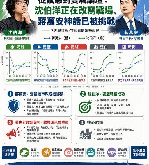台灣新聞通訊社-一圖曝聲量:沈伯洋正在改寫戰場、蔣萬安神話已被挑戰
