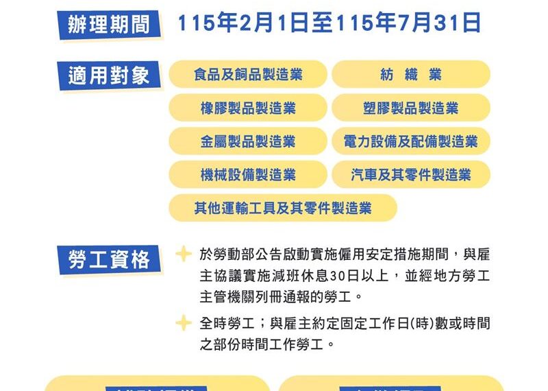 台灣新聞通訊社-勞工注意！政府「6.9萬救命錢」領取期限剩2個月