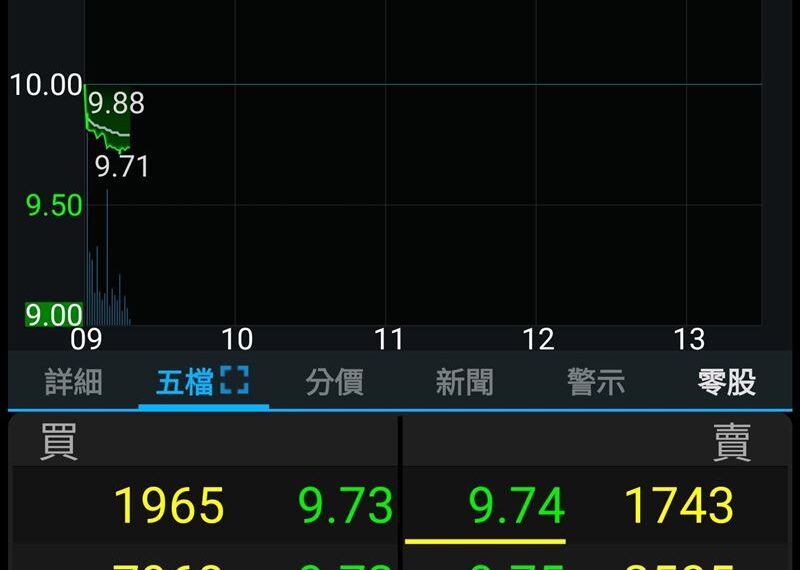 台灣新聞通訊社-快訊／熱門主動ETF翻車！00403A今跌破發行價　股民怒組自救會