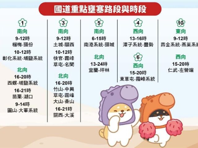 台灣新聞通訊社-勞動節連假第二天！國道今18大地雷路段曝　出遊、北返「南北車潮齊發」