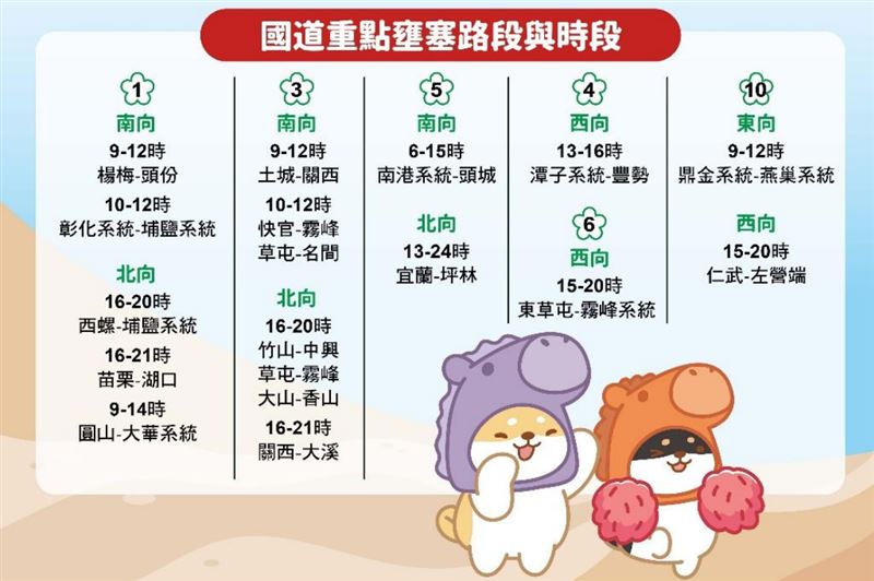 台灣新聞通訊社-勞動節連假第二天！國道今18大地雷路段曝　出遊、北返「南北車潮齊發」
