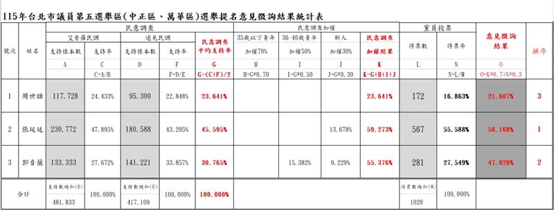 台灣新聞通訊社-蔣萬安子弟兵落敗！國民黨北市中正萬華選區初選「3搶1」結果「他」出線
