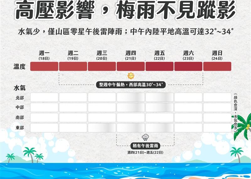 台灣新聞通訊社-本週梅雨暫時休兵！氣象粉專「曬1圖」驚呼：各區域幾乎是紅色