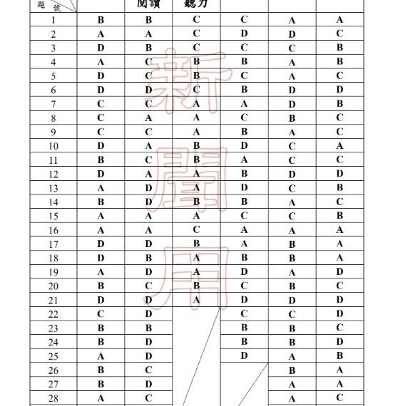 台灣新聞通訊社-115會考／快來對答案　5科完整解答出爐