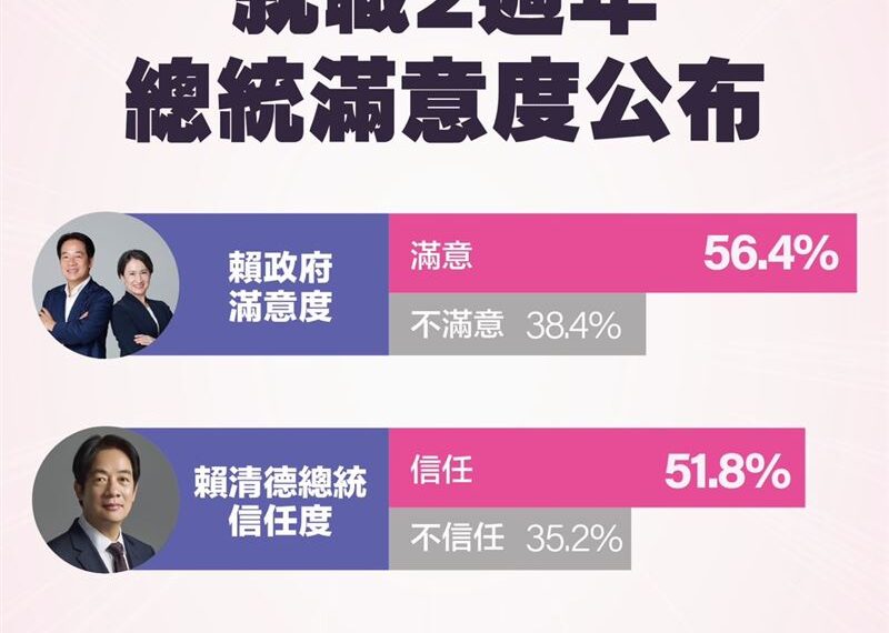 台灣新聞通訊社-民進黨公布最新民調:賴清德滿意度破56% 主權國防與經濟施政均獲肯定