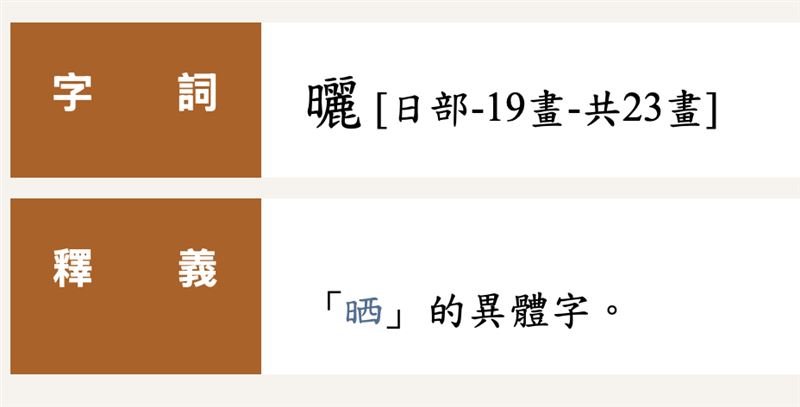 台灣新聞通訊社-寫錯幾十年？他查辭典驚見「曬」非標準字　網崩潰：太陽西下怎「晒」乾