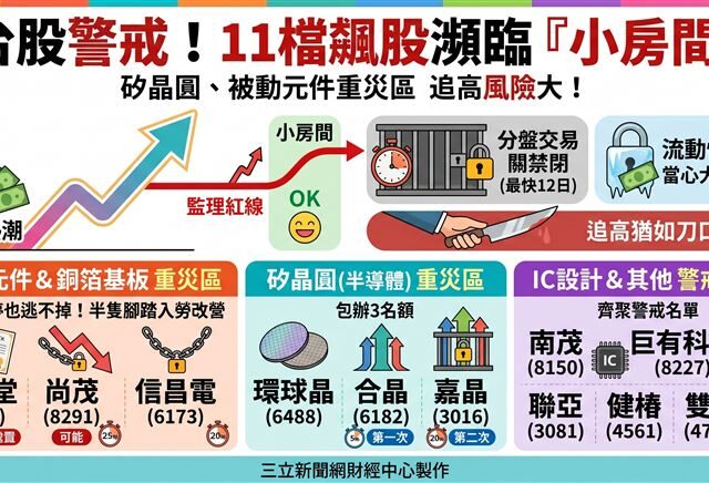 台灣新聞通訊社-差一步就處置！矽晶圓拉警報　11檔飆股祝刑安