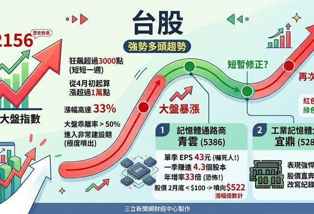 台灣新聞通訊社-記憶體之亂沒完沒了？魏明裕點名「這兩檔」飆漲一倍　揭密AI變現真相
