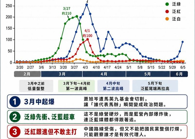 台灣新聞通訊社-馬英九再遇宮鬥大戲，著實國民黨兩岸路線的權力清算