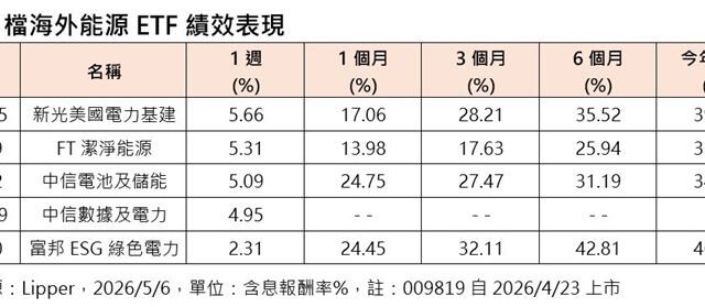 台灣新聞通訊社-美國電力危機爆發！能源4本柱搭順風車　今年來股價漲逾3成