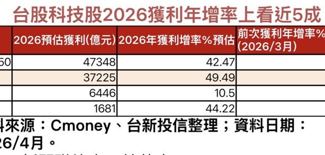 台灣新聞通訊社-台股續創新高有底氣　00987A經理人魏永祥曝布局4大方向！